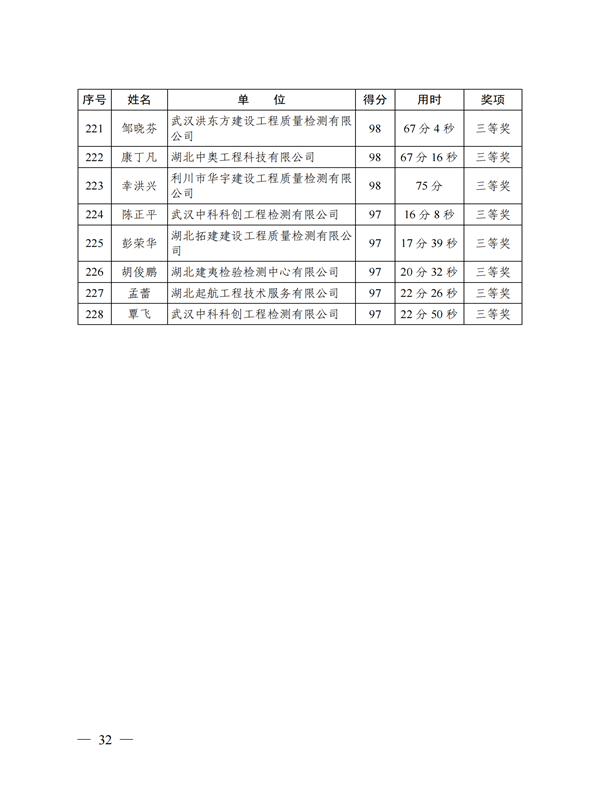 鄂建質安協(xié)〔2022〕3號：公布知識競賽結果的通知(1)_31.png